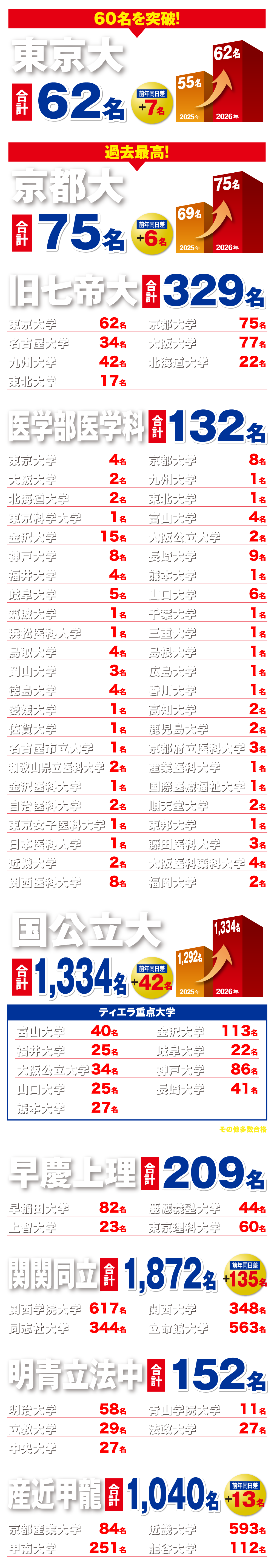 大学実績リスト